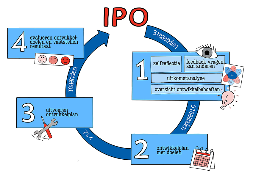 IPO 4 fases