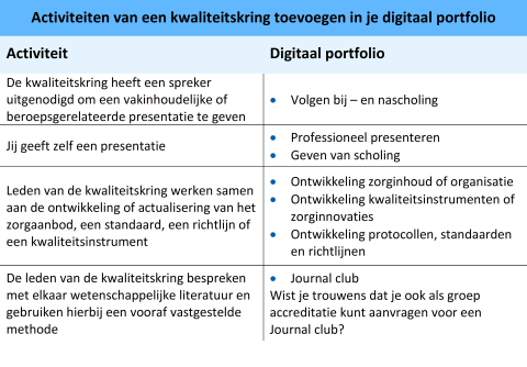 Activiteiten van een kwaliteitskring toevoegen in je digitaal portfolio