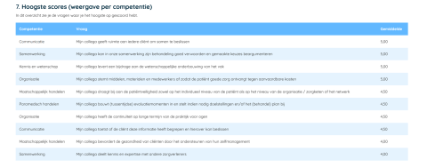 Hoogste score IPO