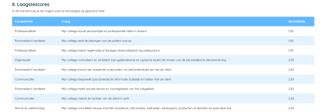 Laagste score IPO