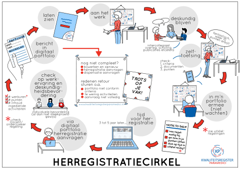 Infographic herregistratiecirkel
